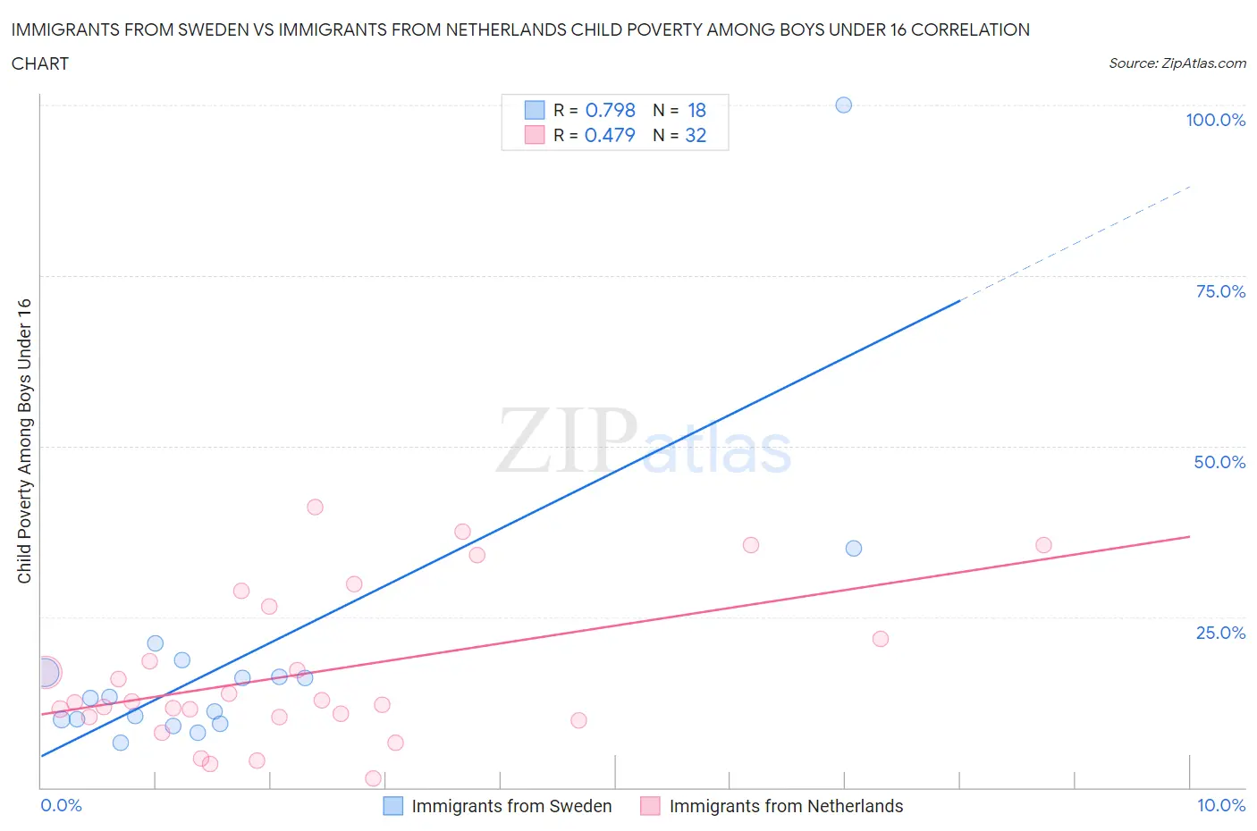 Immigrants from Sweden vs Immigrants from Netherlands Child Poverty Among Boys Under 16