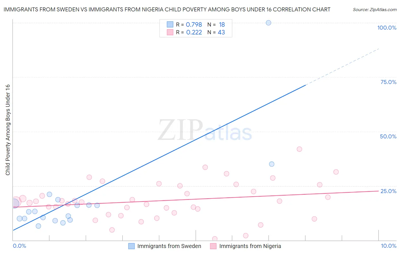Immigrants from Sweden vs Immigrants from Nigeria Child Poverty Among Boys Under 16