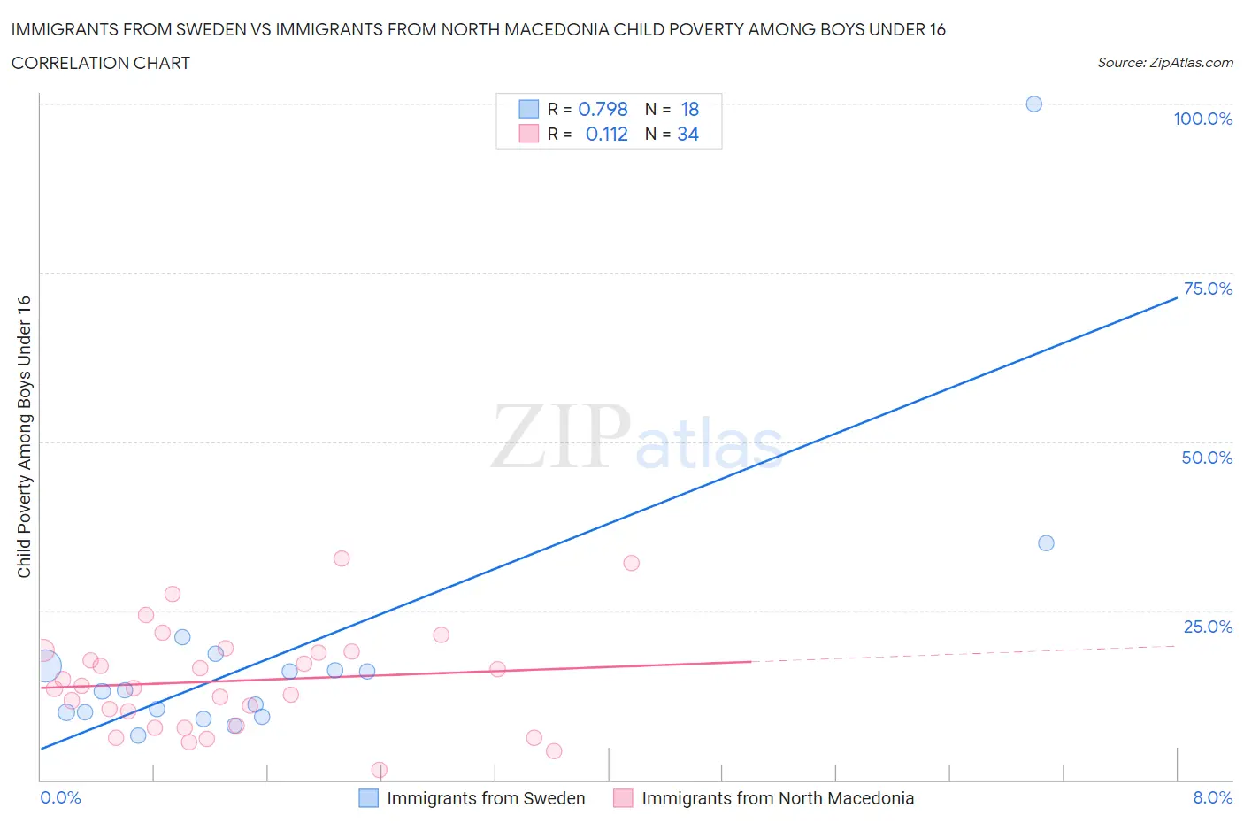 Immigrants from Sweden vs Immigrants from North Macedonia Child Poverty Among Boys Under 16