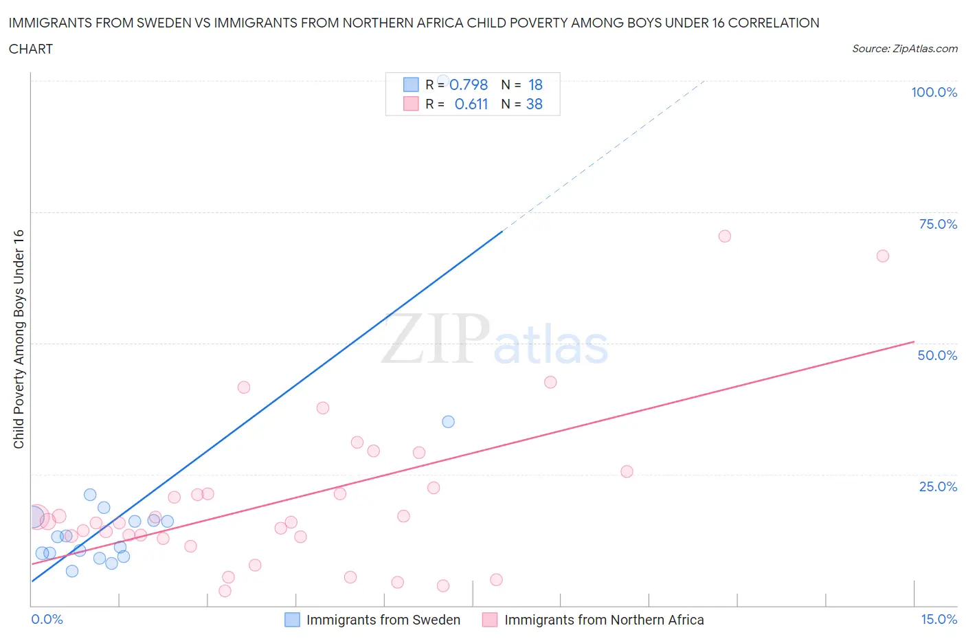 Immigrants from Sweden vs Immigrants from Northern Africa Child Poverty Among Boys Under 16