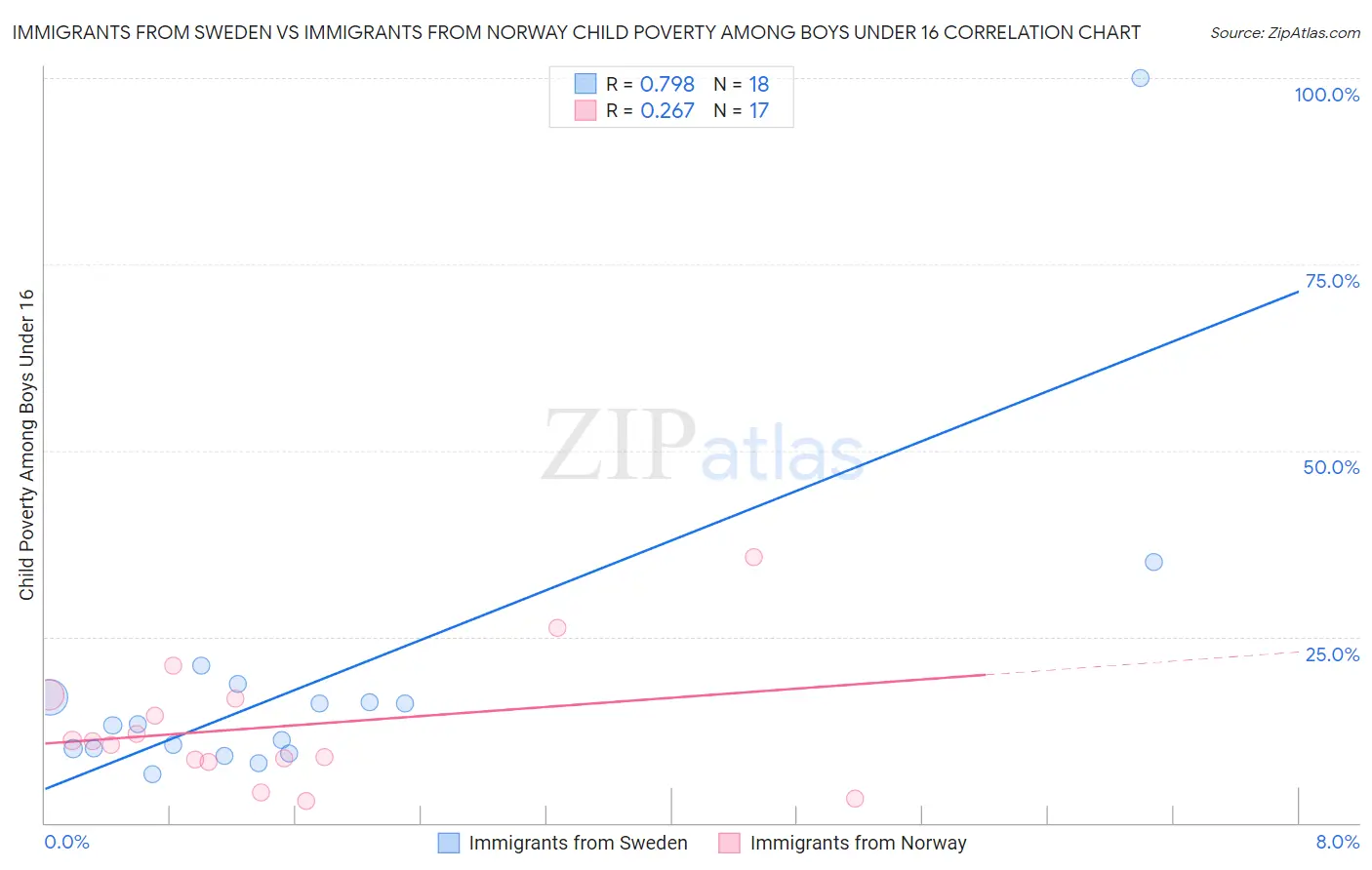 Immigrants from Sweden vs Immigrants from Norway Child Poverty Among Boys Under 16