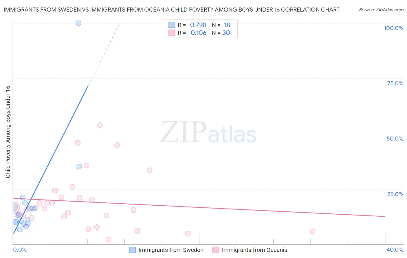 Immigrants from Sweden vs Immigrants from Oceania Child Poverty Among Boys Under 16