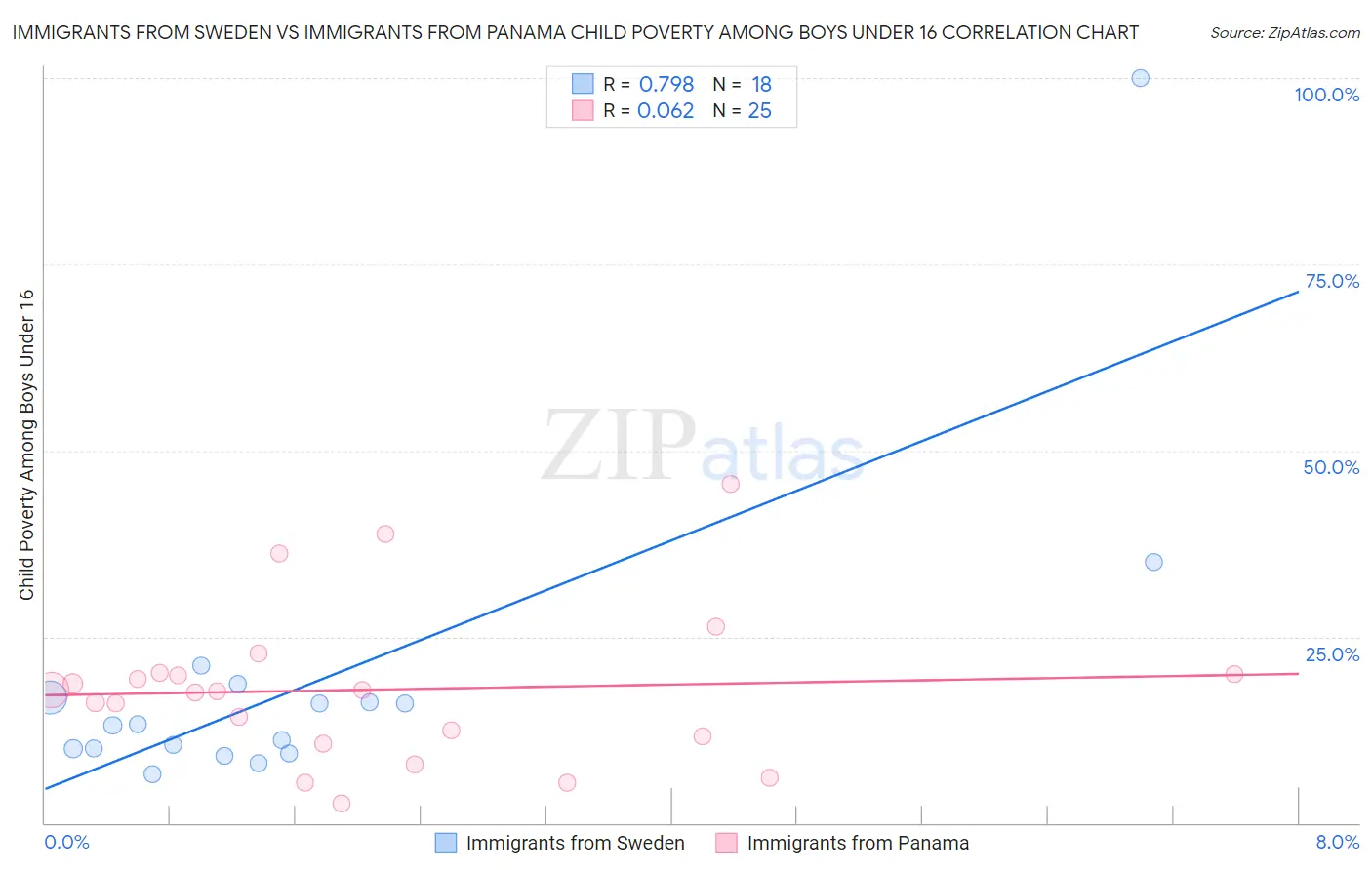 Immigrants from Sweden vs Immigrants from Panama Child Poverty Among Boys Under 16