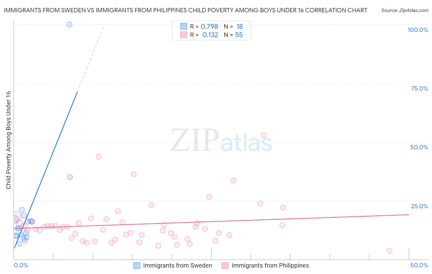Immigrants from Sweden vs Immigrants from Philippines Child Poverty Among Boys Under 16