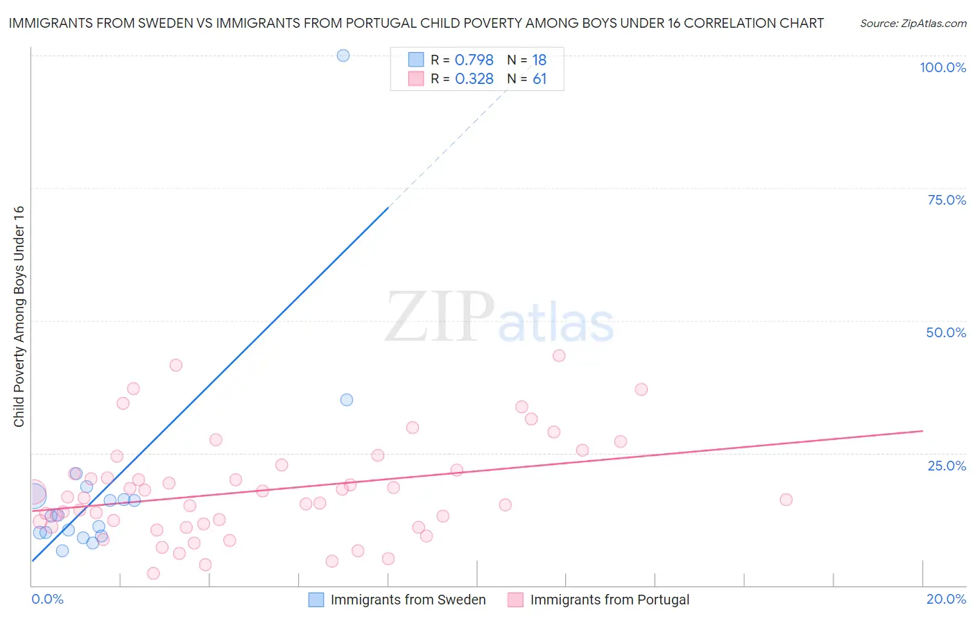 Immigrants from Sweden vs Immigrants from Portugal Child Poverty Among Boys Under 16