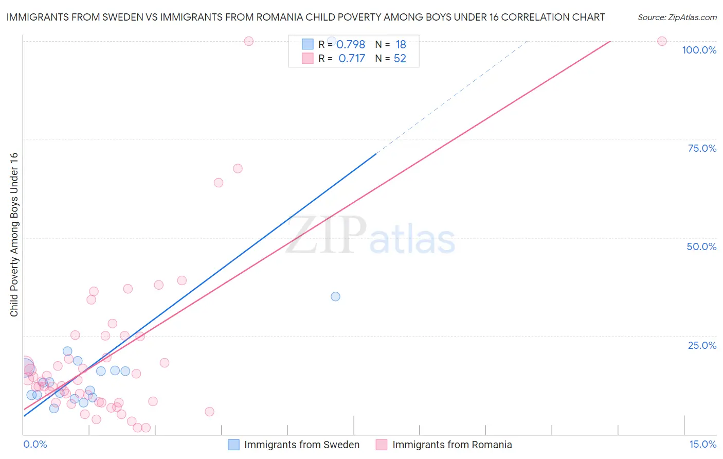 Immigrants from Sweden vs Immigrants from Romania Child Poverty Among Boys Under 16