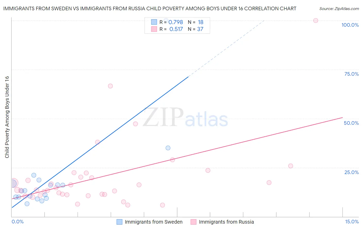 Immigrants from Sweden vs Immigrants from Russia Child Poverty Among Boys Under 16