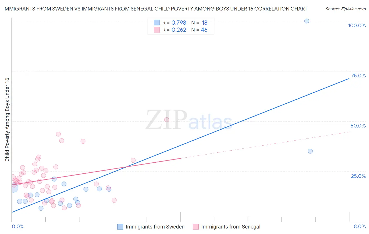 Immigrants from Sweden vs Immigrants from Senegal Child Poverty Among Boys Under 16