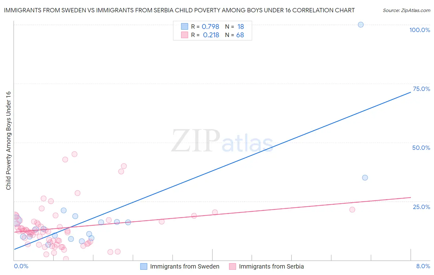 Immigrants from Sweden vs Immigrants from Serbia Child Poverty Among Boys Under 16