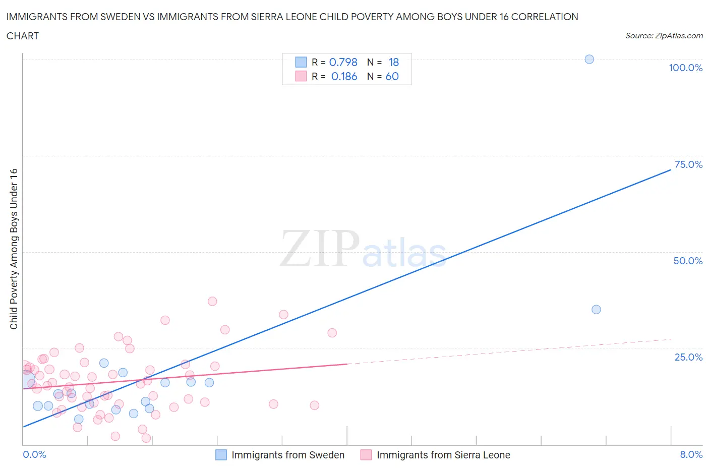 Immigrants from Sweden vs Immigrants from Sierra Leone Child Poverty Among Boys Under 16