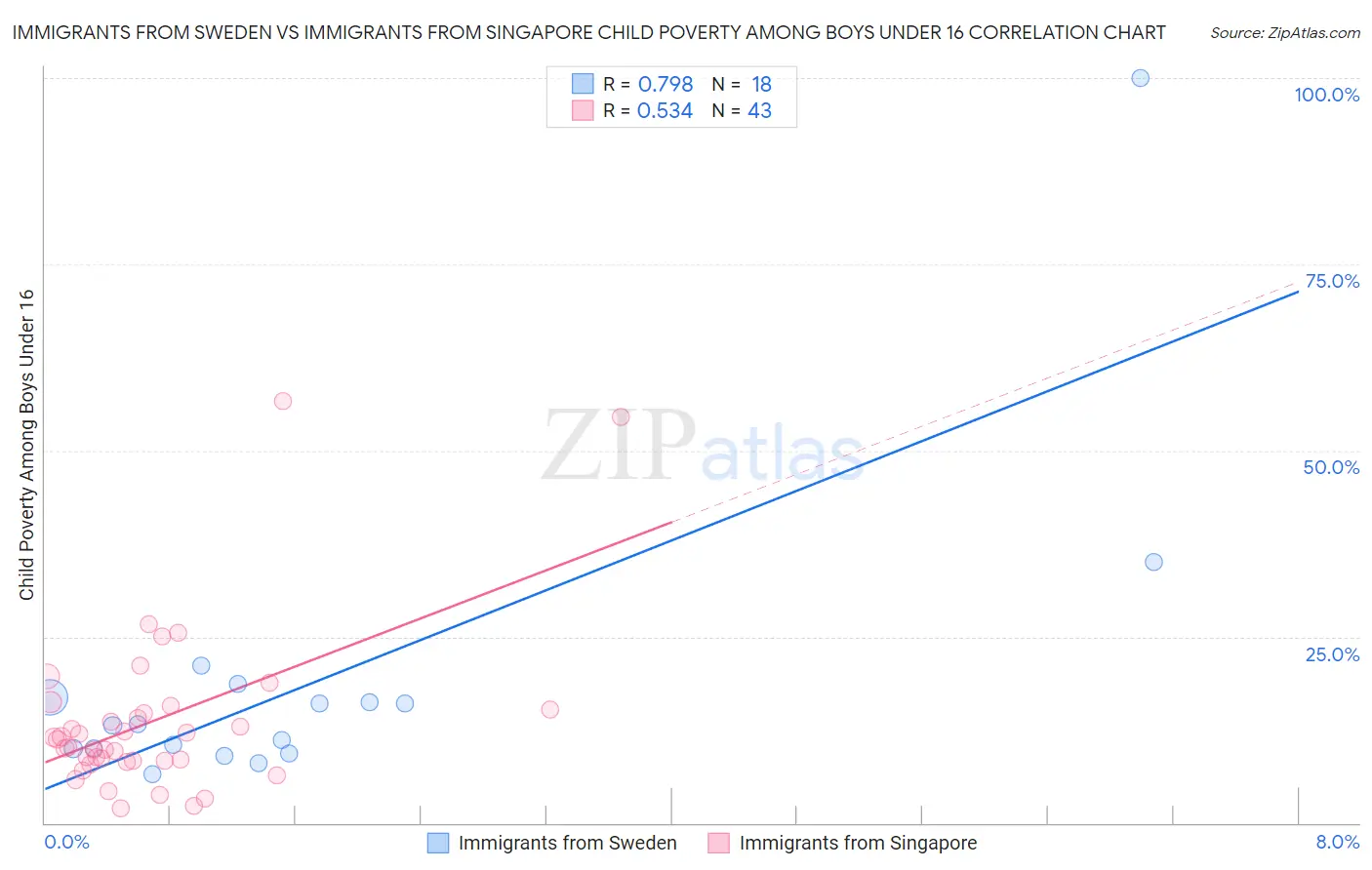 Immigrants from Sweden vs Immigrants from Singapore Child Poverty Among Boys Under 16