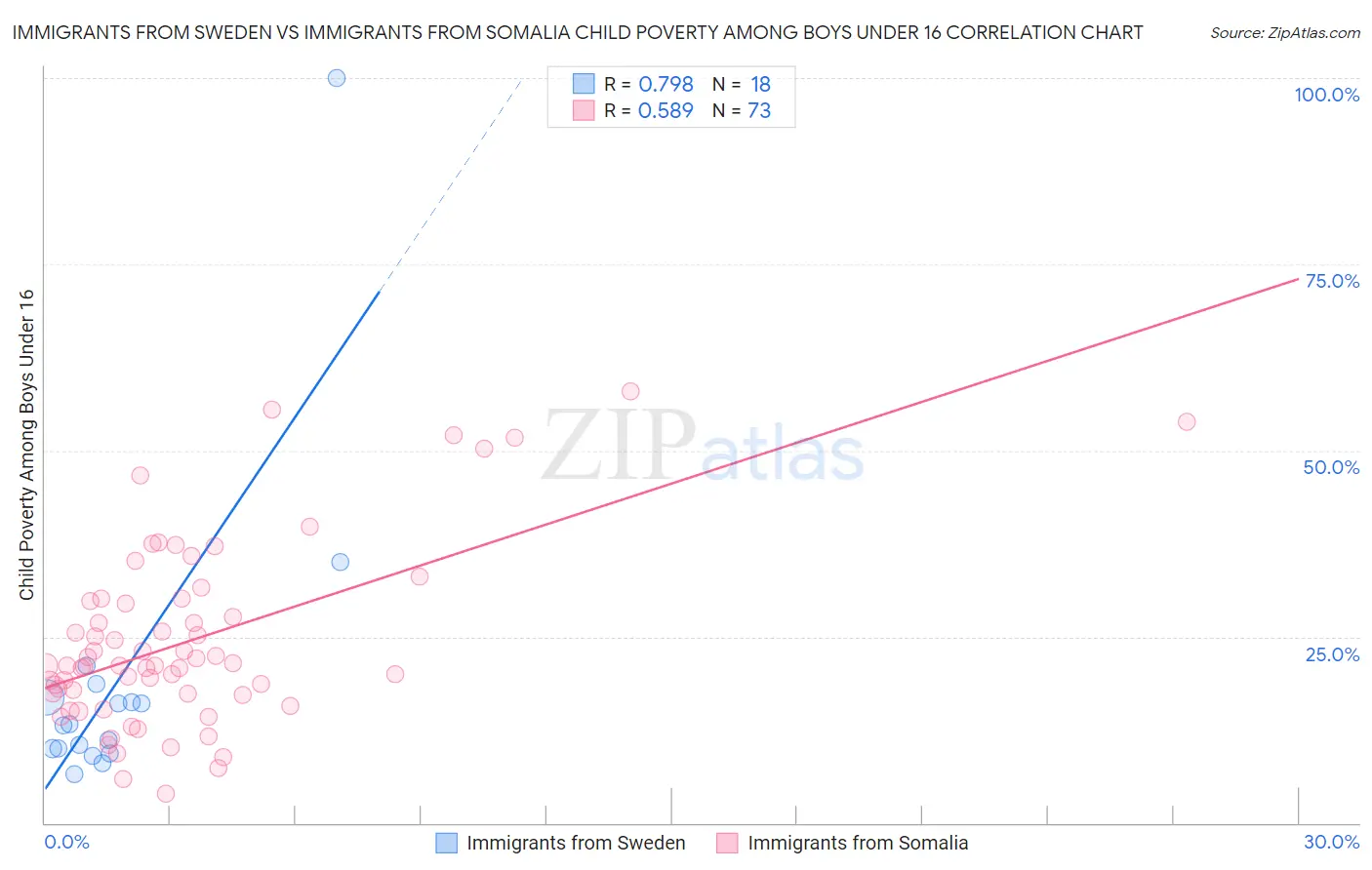 Immigrants from Sweden vs Immigrants from Somalia Child Poverty Among Boys Under 16