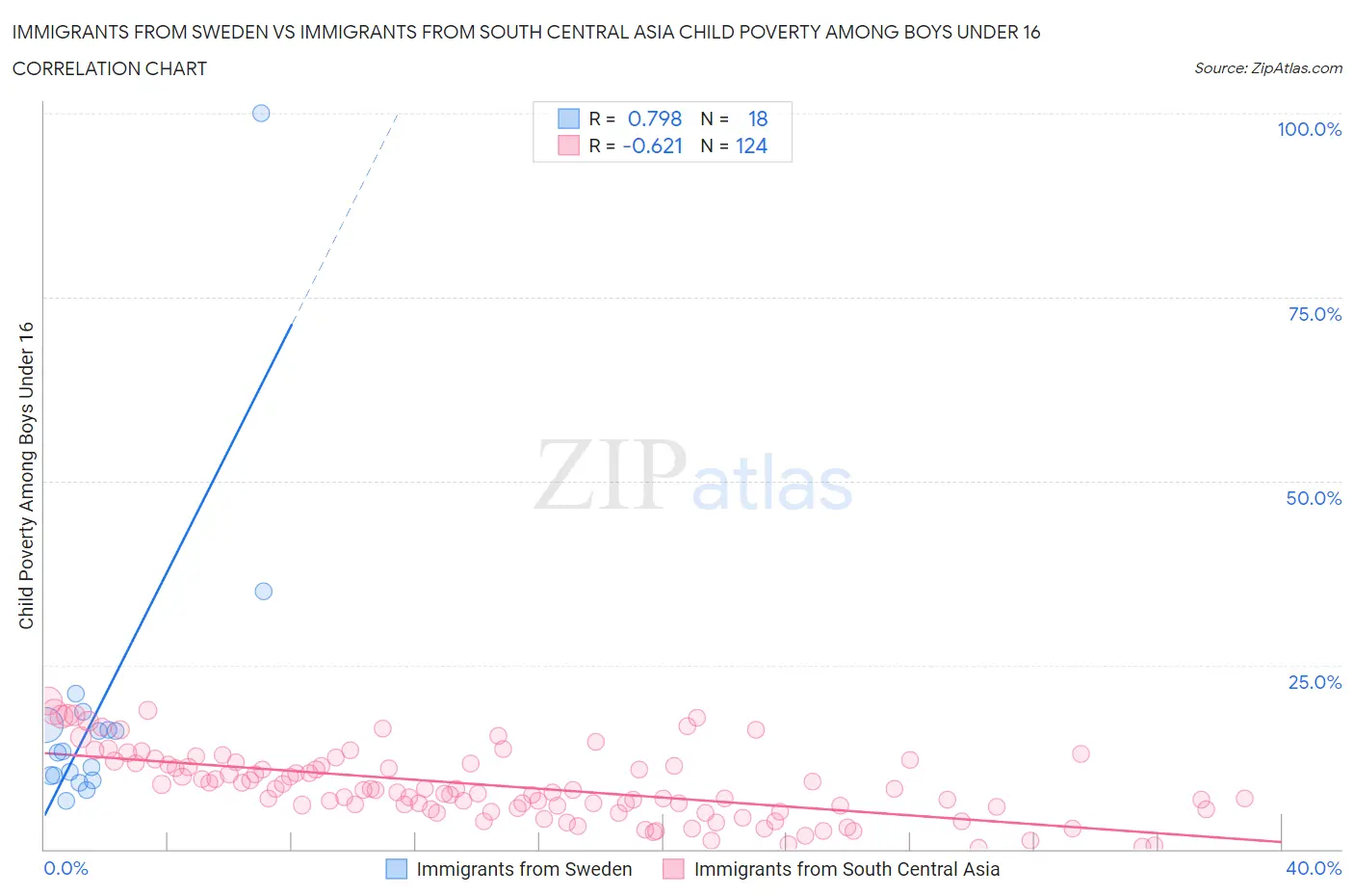 Immigrants from Sweden vs Immigrants from South Central Asia Child Poverty Among Boys Under 16