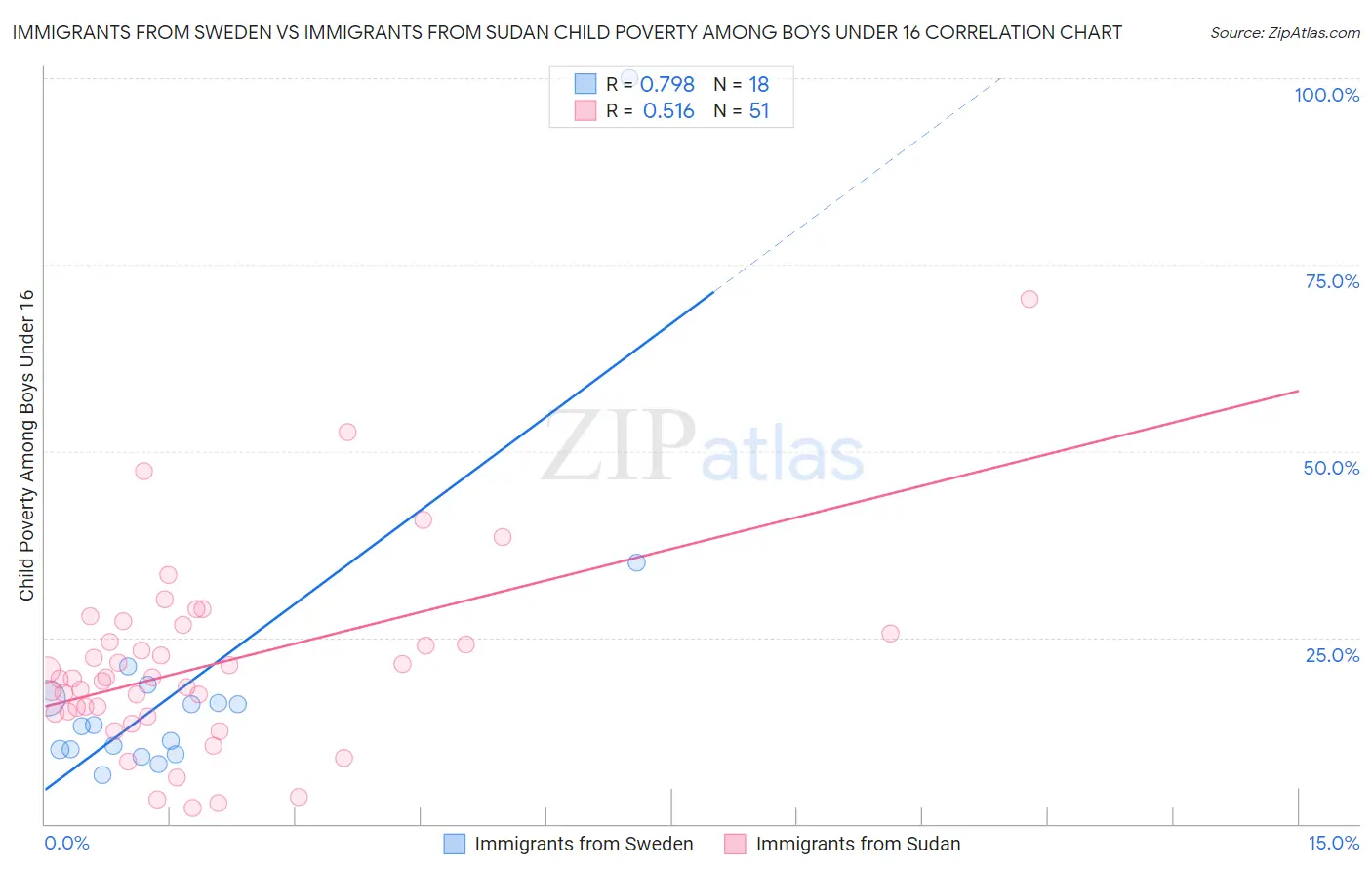 Immigrants from Sweden vs Immigrants from Sudan Child Poverty Among Boys Under 16