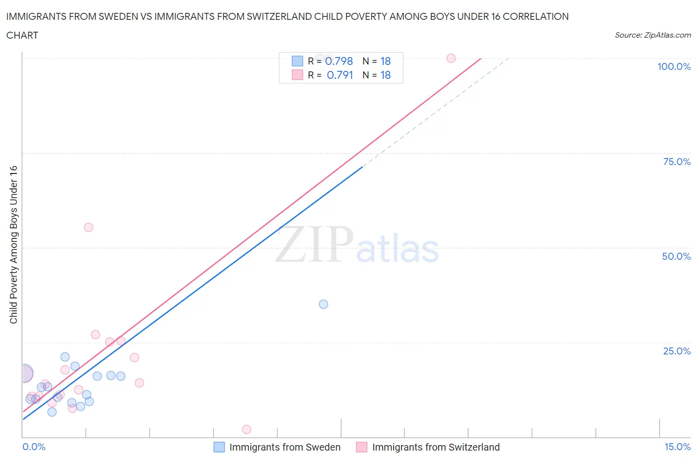Immigrants from Sweden vs Immigrants from Switzerland Child Poverty Among Boys Under 16