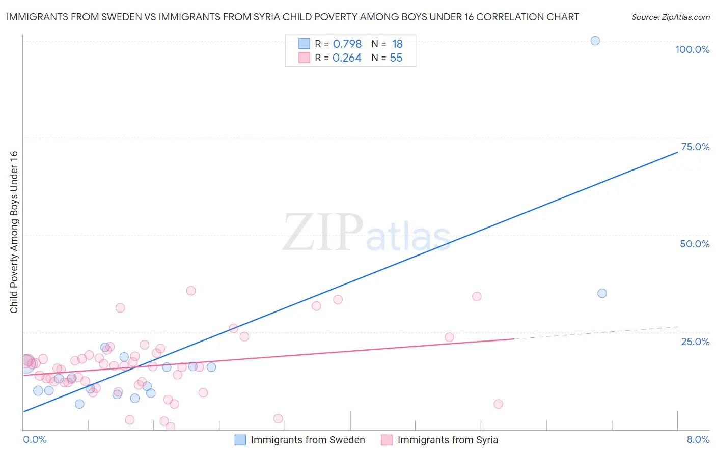 Immigrants from Sweden vs Immigrants from Syria Child Poverty Among Boys Under 16