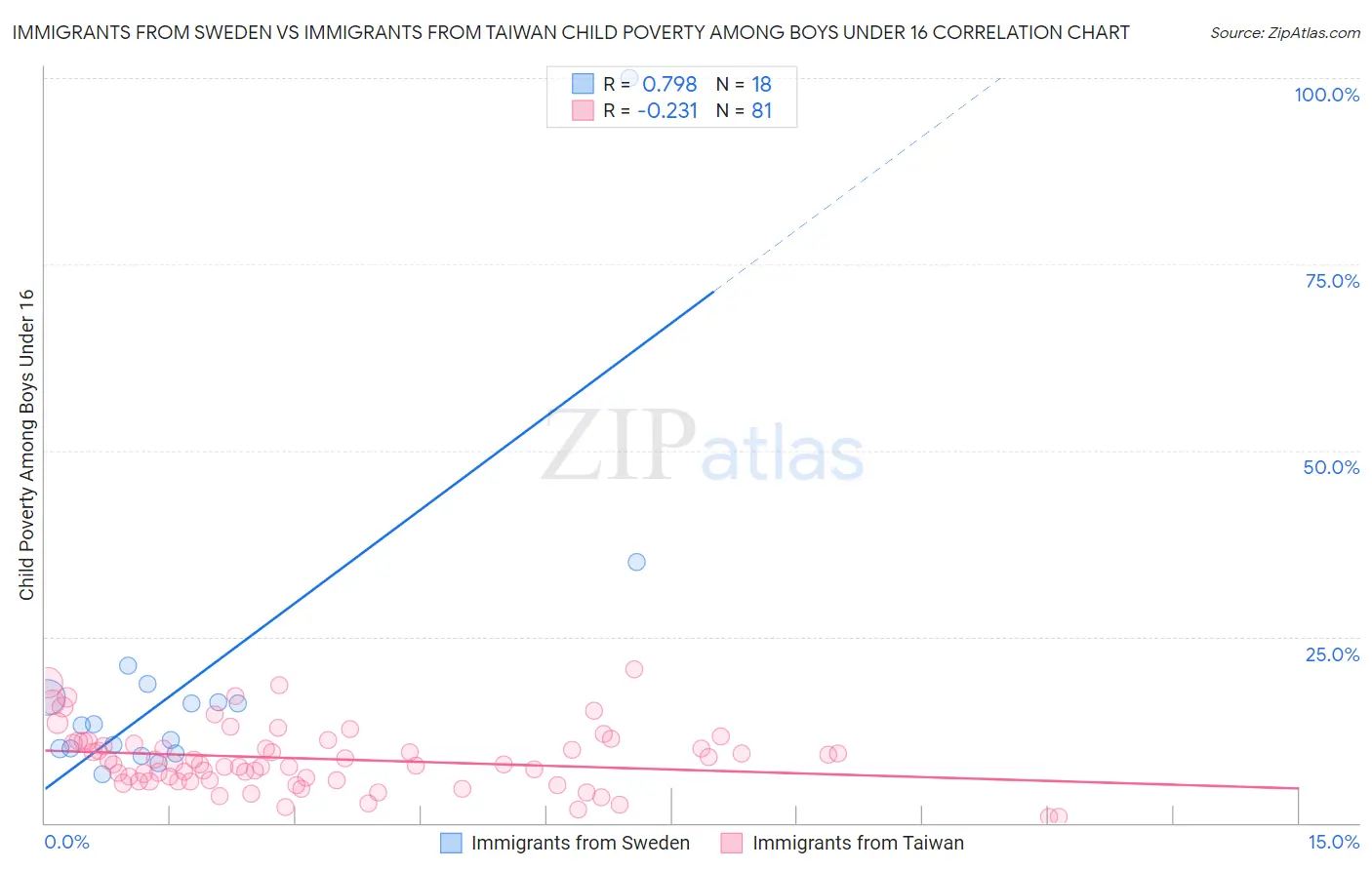 Immigrants from Sweden vs Immigrants from Taiwan Child Poverty Among Boys Under 16