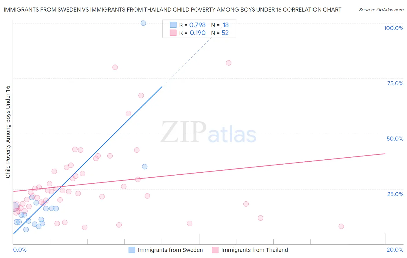 Immigrants from Sweden vs Immigrants from Thailand Child Poverty Among Boys Under 16