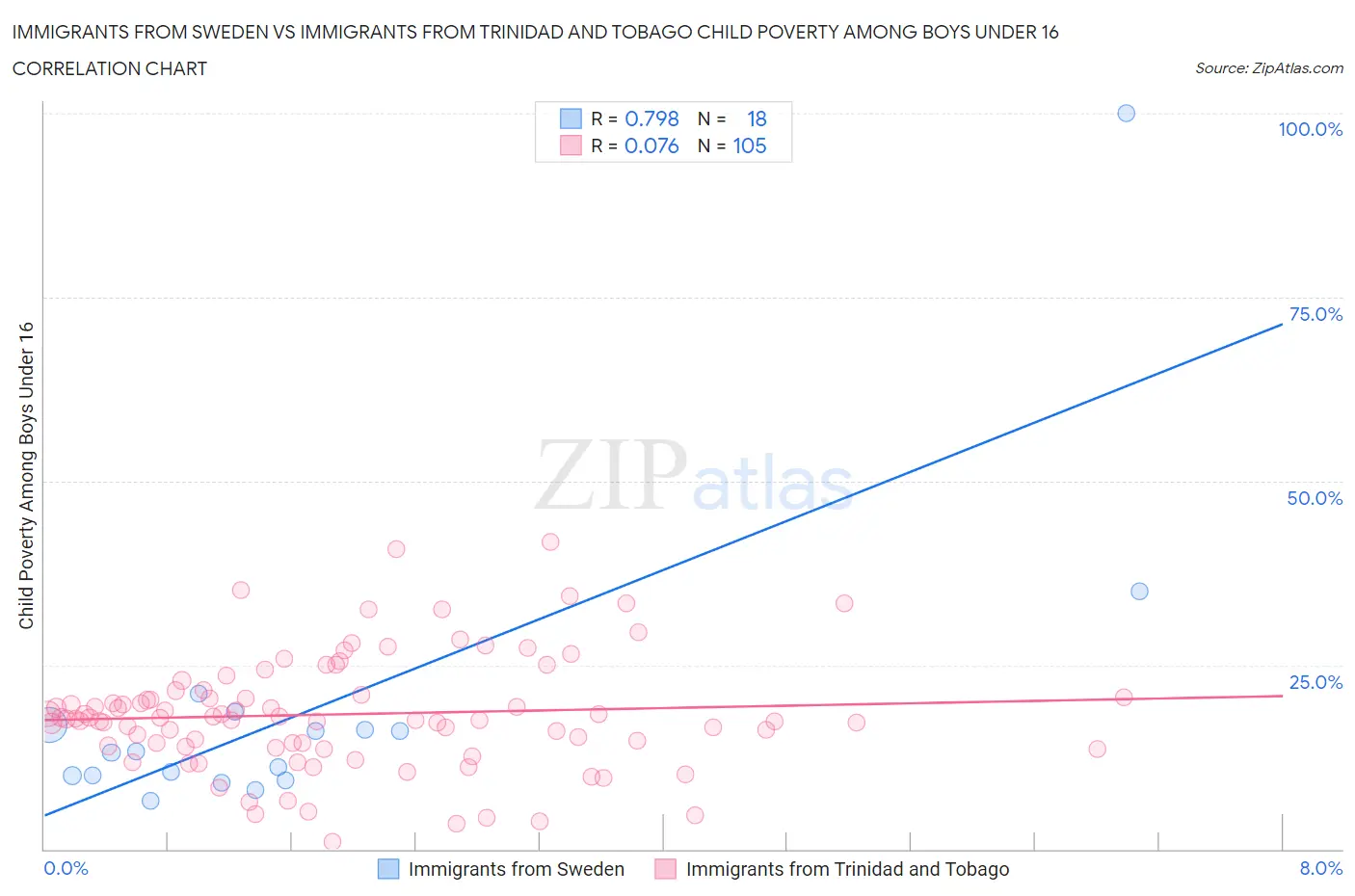 Immigrants from Sweden vs Immigrants from Trinidad and Tobago Child Poverty Among Boys Under 16