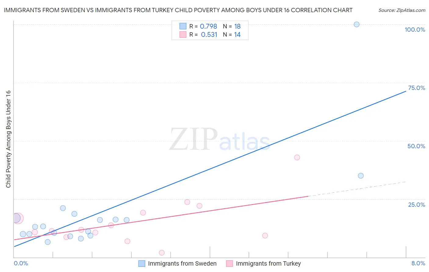 Immigrants from Sweden vs Immigrants from Turkey Child Poverty Among Boys Under 16