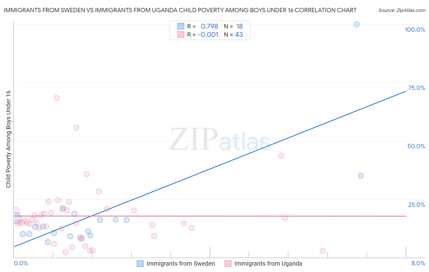 Immigrants from Sweden vs Immigrants from Uganda Child Poverty Among Boys Under 16