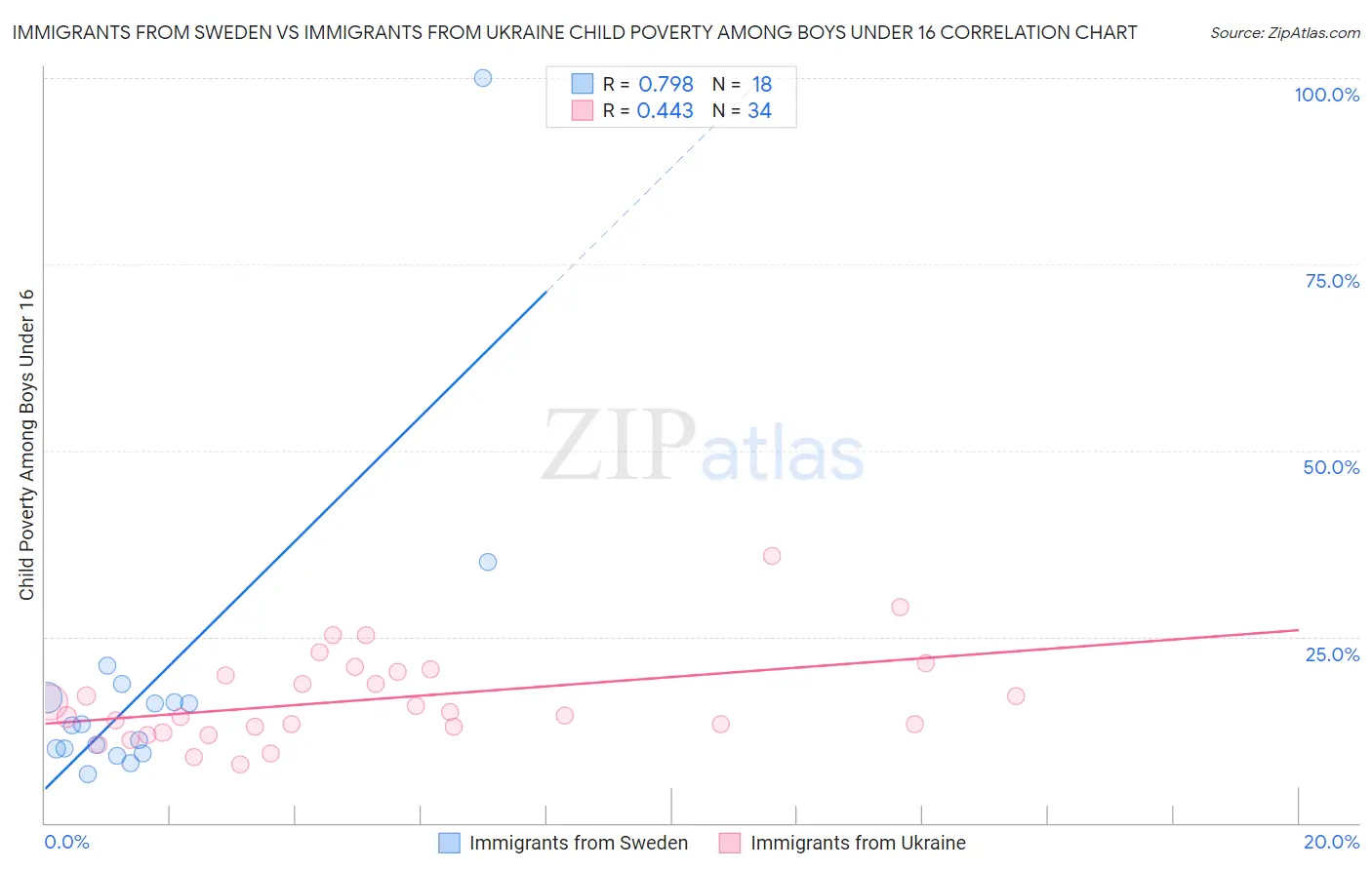 Immigrants from Sweden vs Immigrants from Ukraine Child Poverty Among Boys Under 16