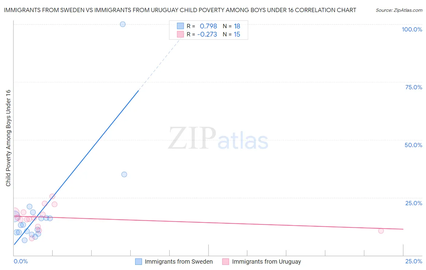 Immigrants from Sweden vs Immigrants from Uruguay Child Poverty Among Boys Under 16