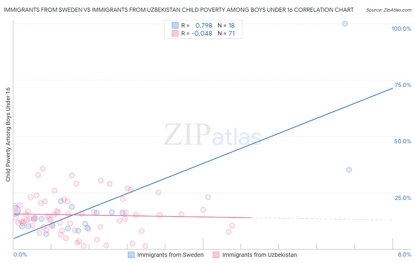 Immigrants from Sweden vs Immigrants from Uzbekistan Child Poverty Among Boys Under 16