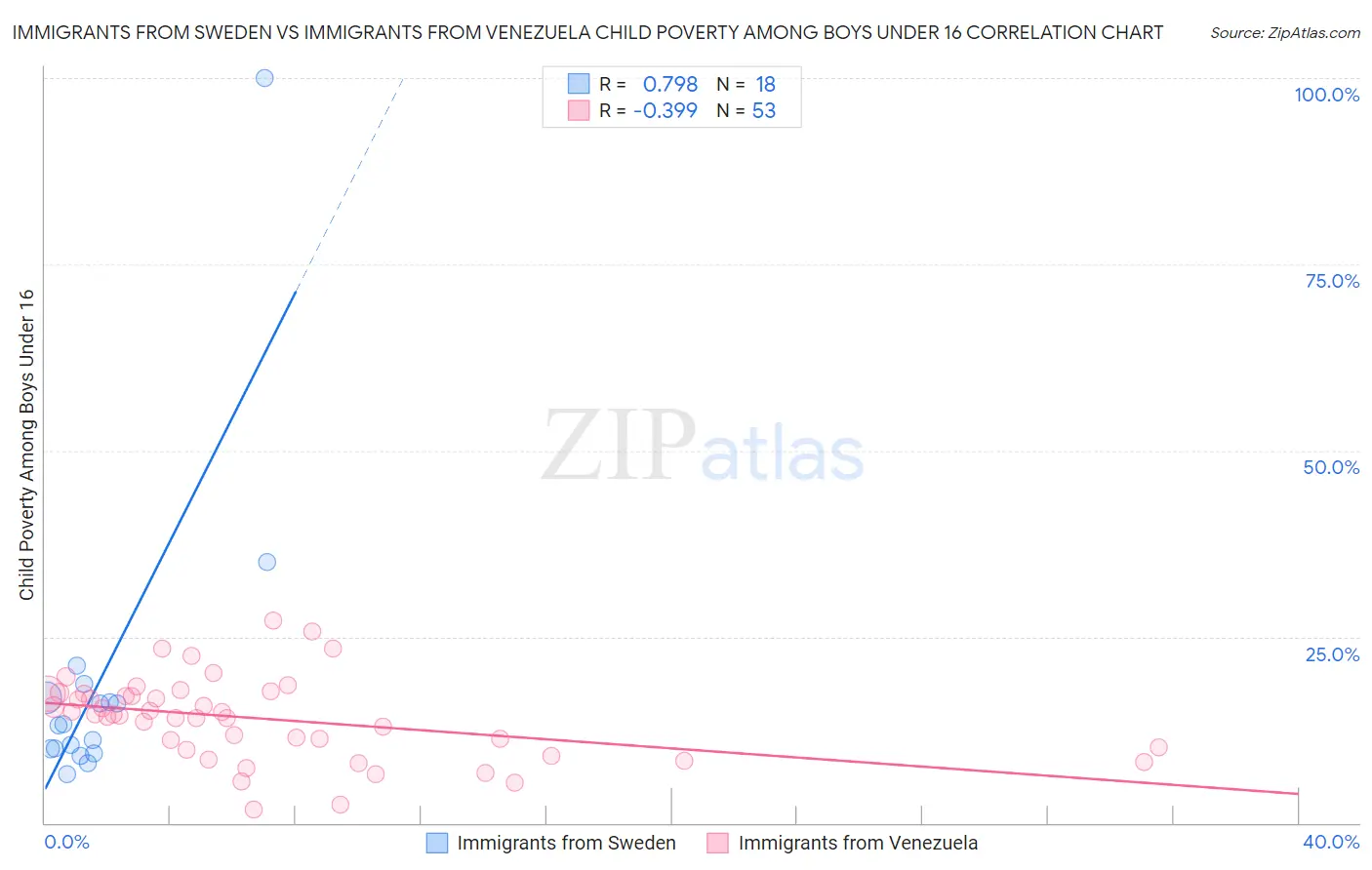 Immigrants from Sweden vs Immigrants from Venezuela Child Poverty Among Boys Under 16