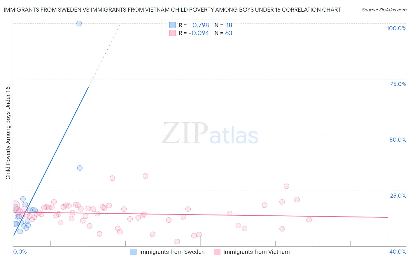 Immigrants from Sweden vs Immigrants from Vietnam Child Poverty Among Boys Under 16