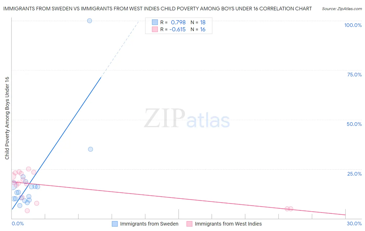 Immigrants from Sweden vs Immigrants from West Indies Child Poverty Among Boys Under 16