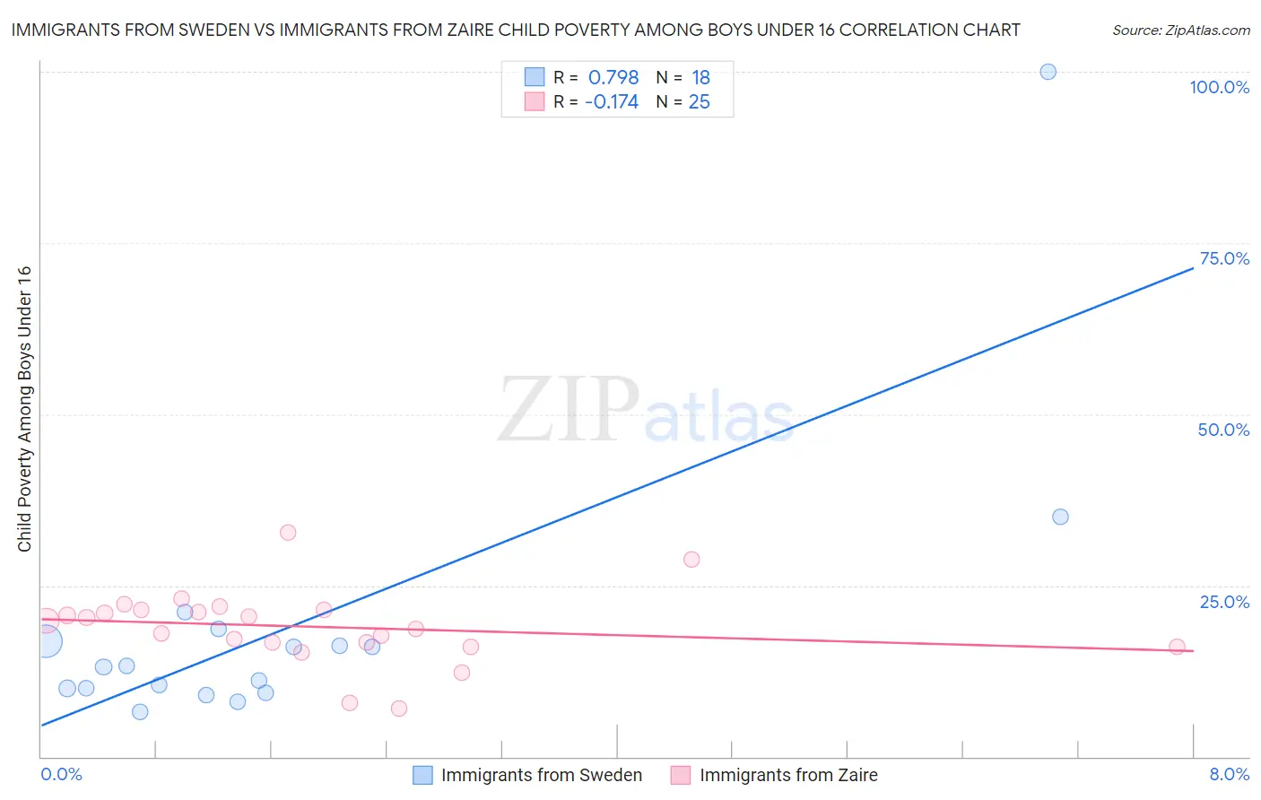 Immigrants from Sweden vs Immigrants from Zaire Child Poverty Among Boys Under 16