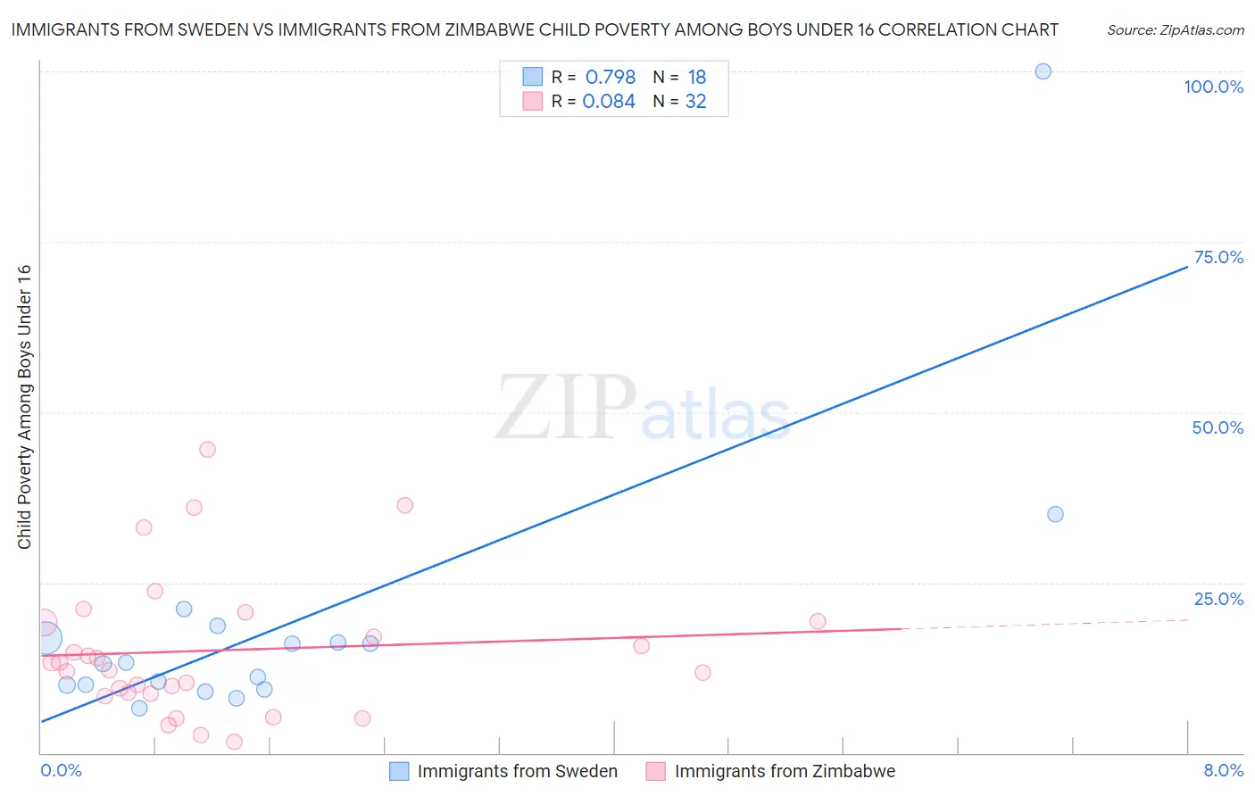 Immigrants from Sweden vs Immigrants from Zimbabwe Child Poverty Among Boys Under 16
