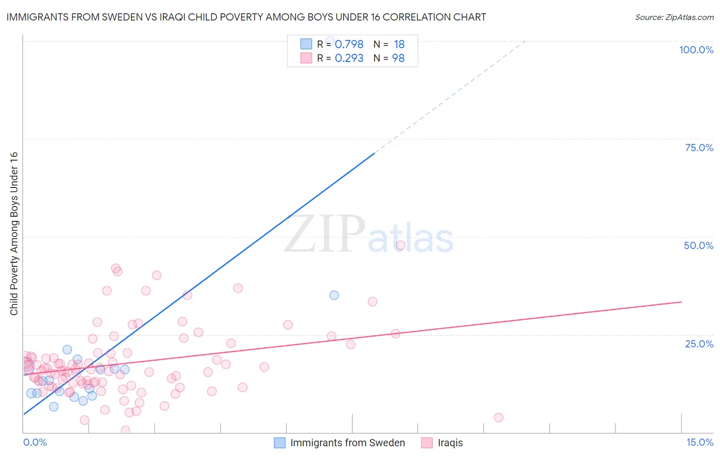 Immigrants from Sweden vs Iraqi Child Poverty Among Boys Under 16