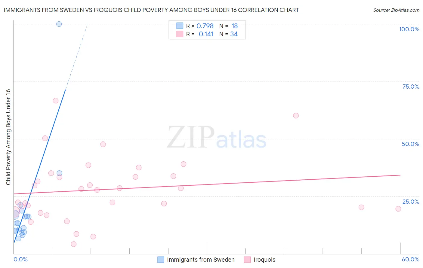 Immigrants from Sweden vs Iroquois Child Poverty Among Boys Under 16