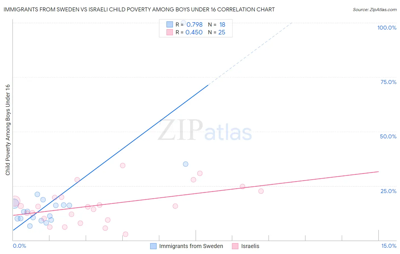 Immigrants from Sweden vs Israeli Child Poverty Among Boys Under 16
