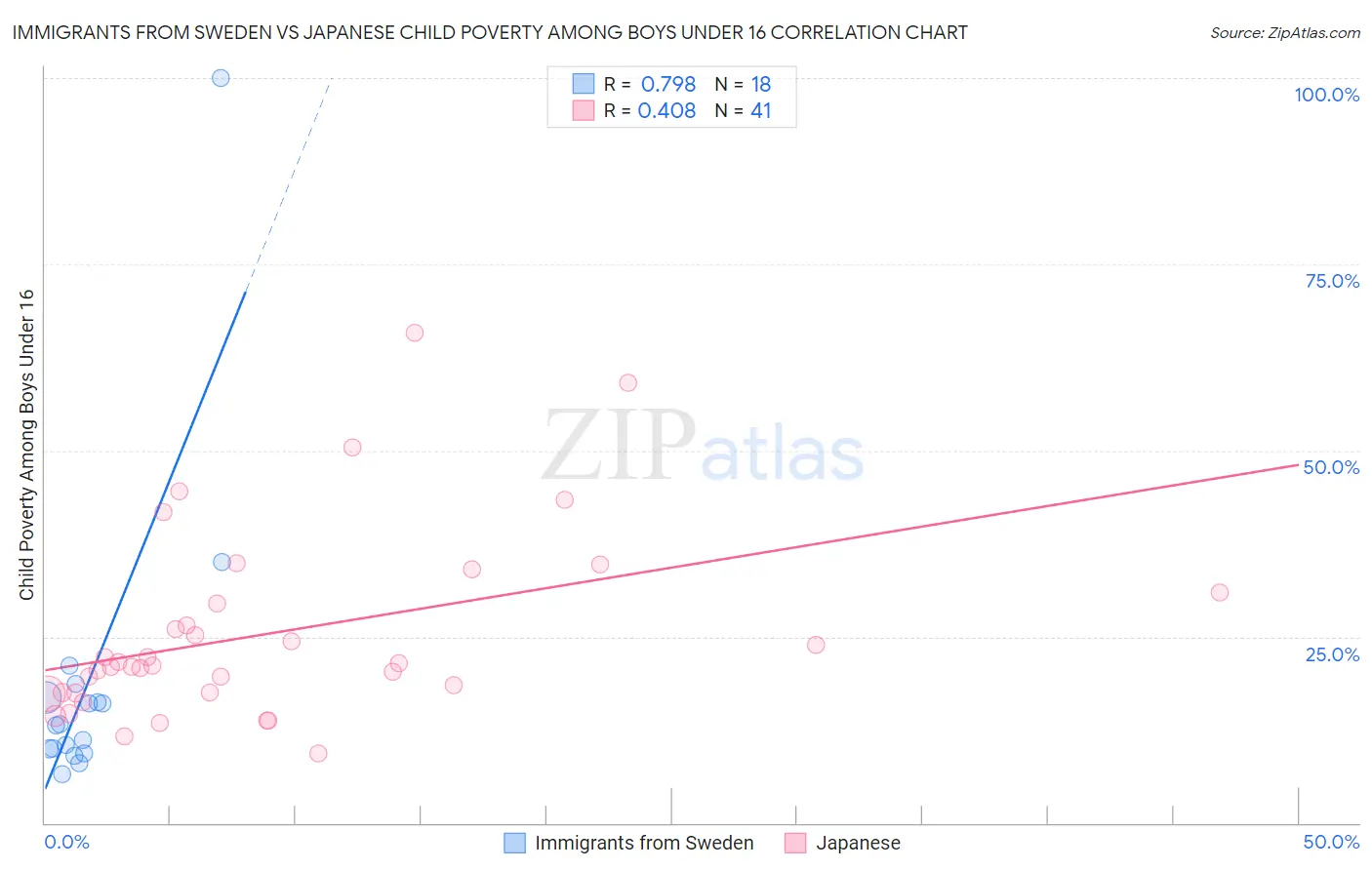 Immigrants from Sweden vs Japanese Child Poverty Among Boys Under 16