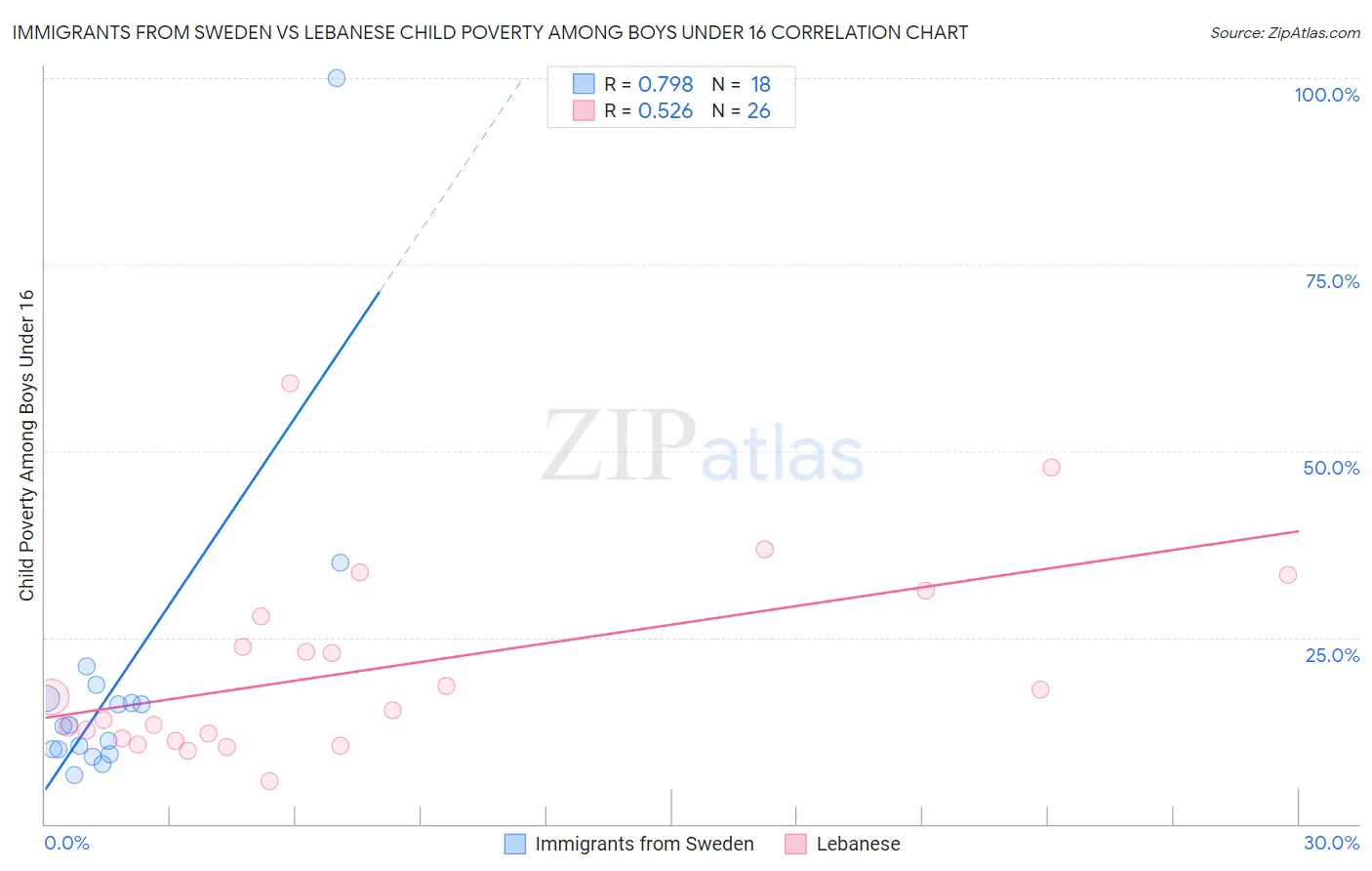 Immigrants from Sweden vs Lebanese Child Poverty Among Boys Under 16