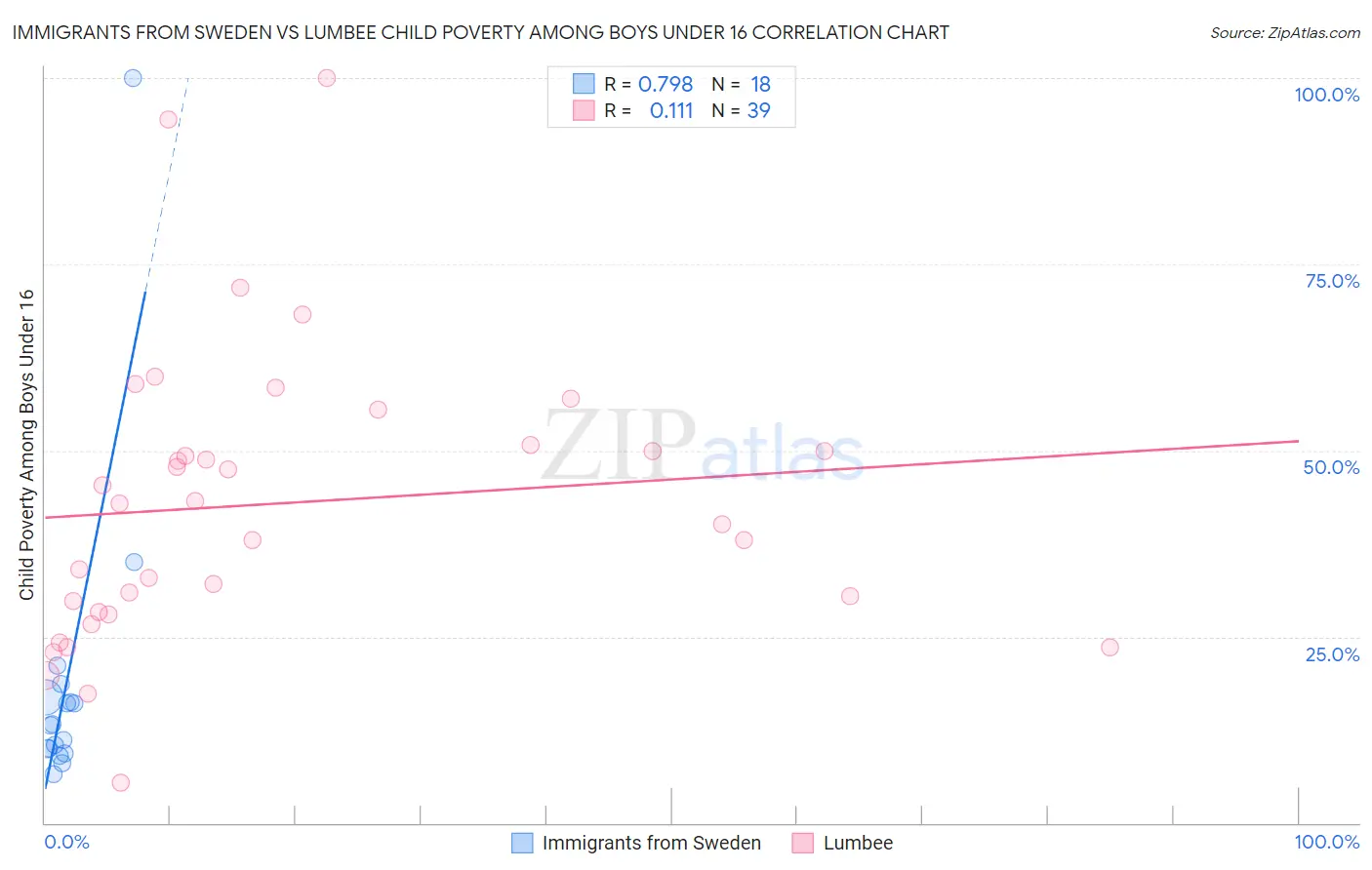 Immigrants from Sweden vs Lumbee Child Poverty Among Boys Under 16
