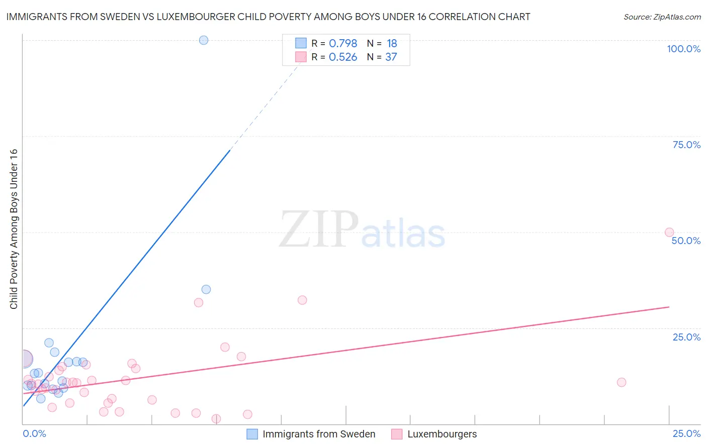 Immigrants from Sweden vs Luxembourger Child Poverty Among Boys Under 16