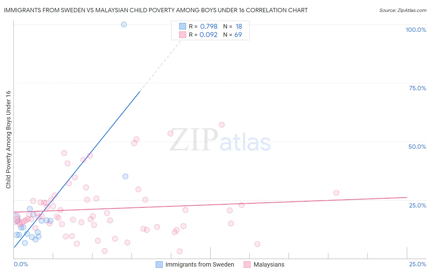 Immigrants from Sweden vs Malaysian Child Poverty Among Boys Under 16