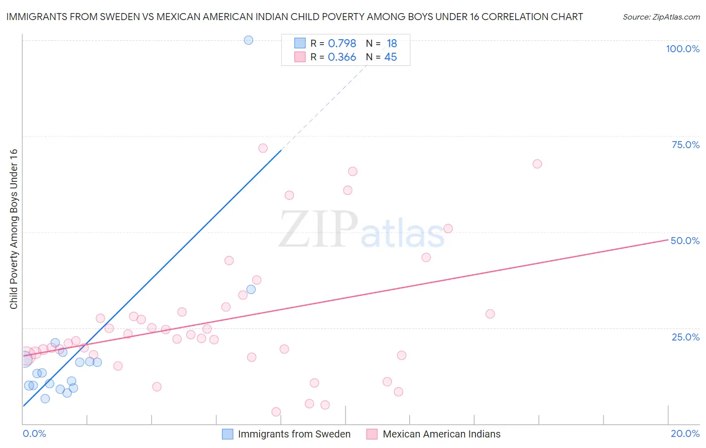 Immigrants from Sweden vs Mexican American Indian Child Poverty Among Boys Under 16