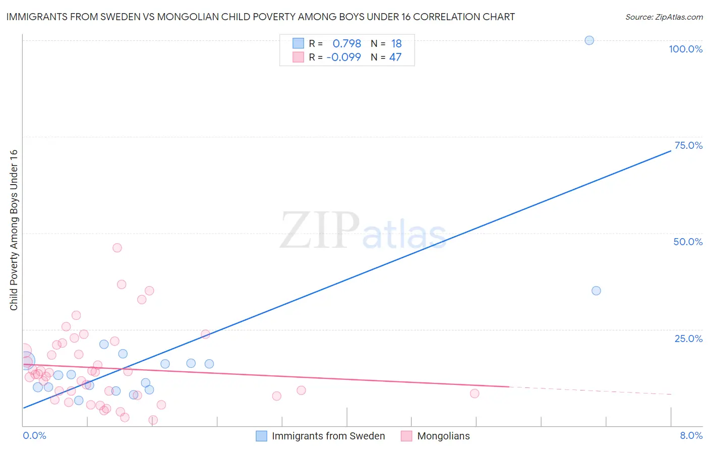 Immigrants from Sweden vs Mongolian Child Poverty Among Boys Under 16
