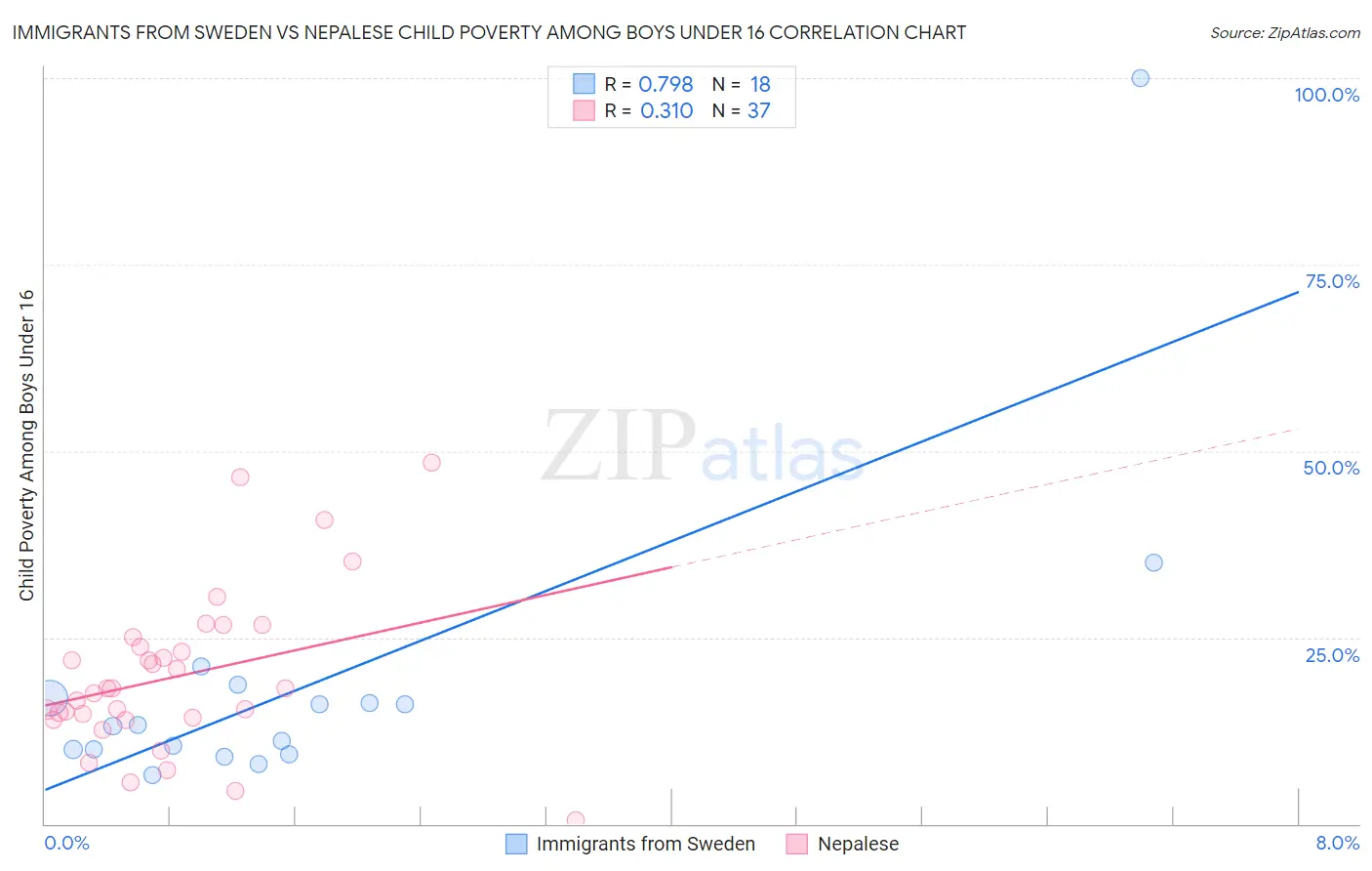 Immigrants from Sweden vs Nepalese Child Poverty Among Boys Under 16