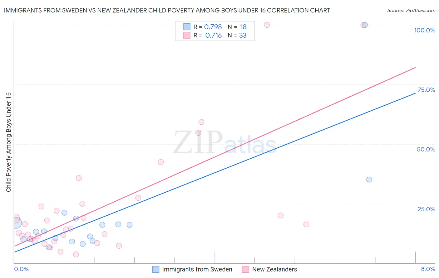 Immigrants from Sweden vs New Zealander Child Poverty Among Boys Under 16