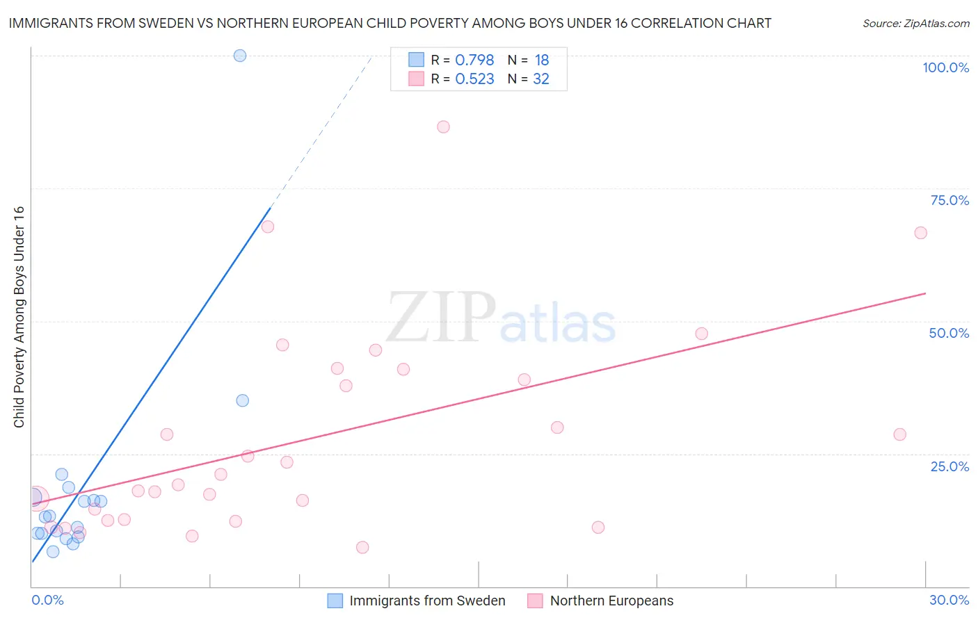 Immigrants from Sweden vs Northern European Child Poverty Among Boys Under 16