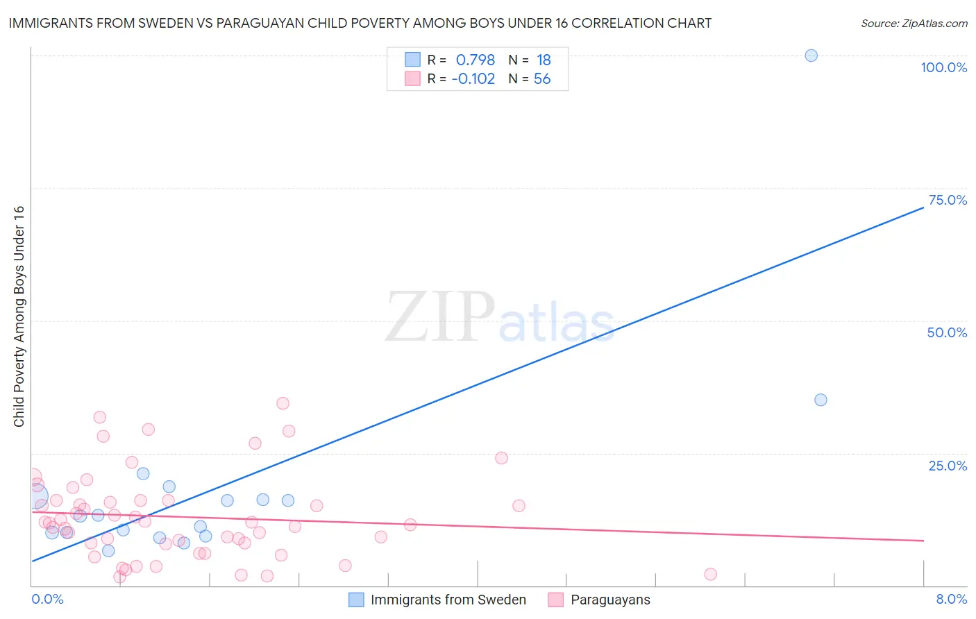 Immigrants from Sweden vs Paraguayan Child Poverty Among Boys Under 16