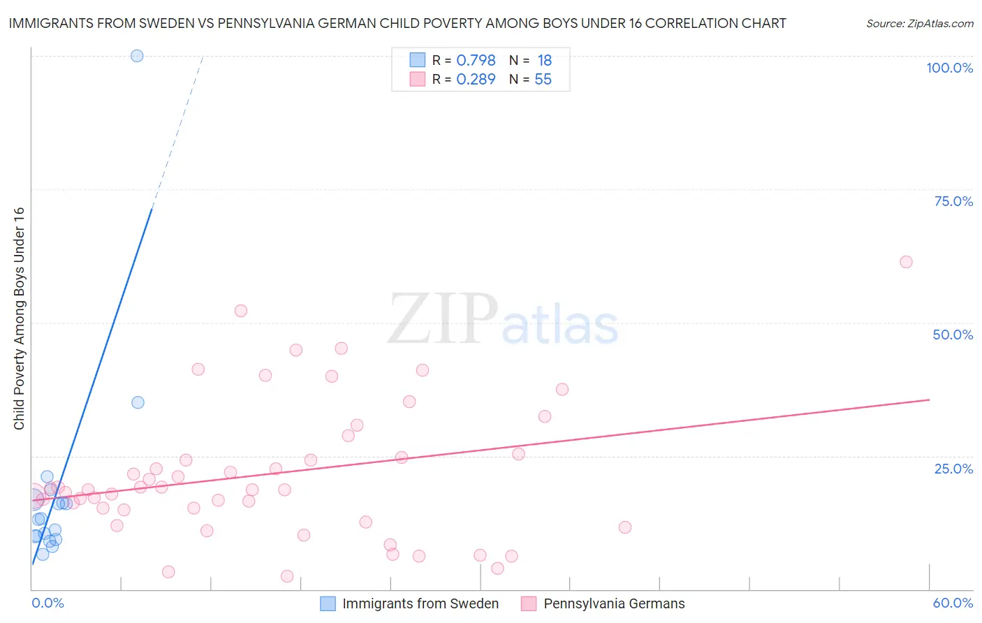 Immigrants from Sweden vs Pennsylvania German Child Poverty Among Boys Under 16