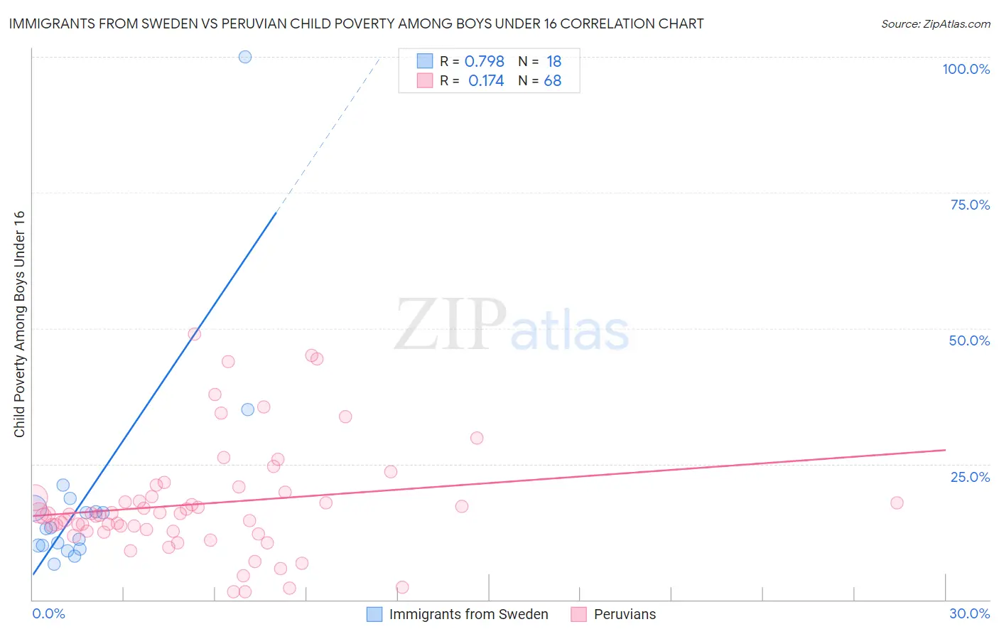 Immigrants from Sweden vs Peruvian Child Poverty Among Boys Under 16