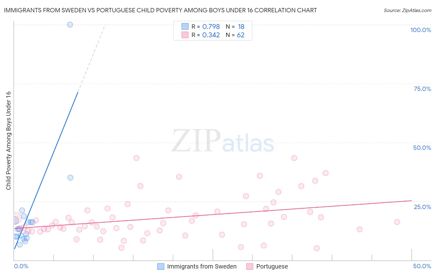 Immigrants from Sweden vs Portuguese Child Poverty Among Boys Under 16